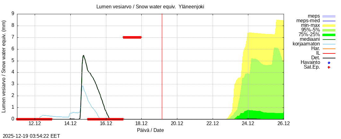 Eurajoen vesist&ouml;alue - Yläneenjoki: tuntiennuste