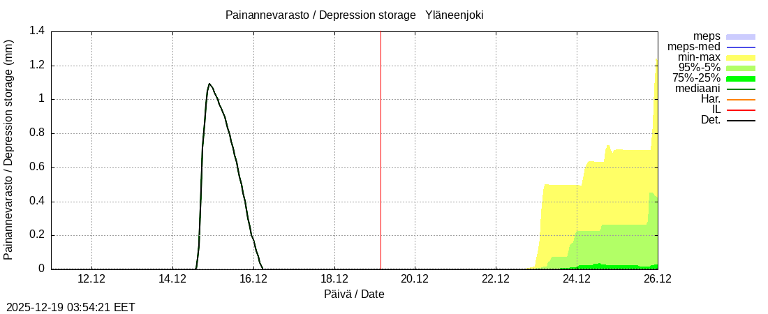 Eurajoen vesist&ouml;alue - Yläneenjoki: tuntiennuste