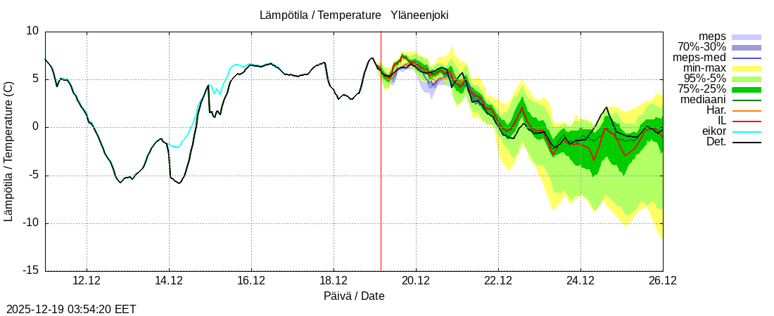 Eurajoen vesist&ouml;alue - Yläneenjoki: tuntiennuste