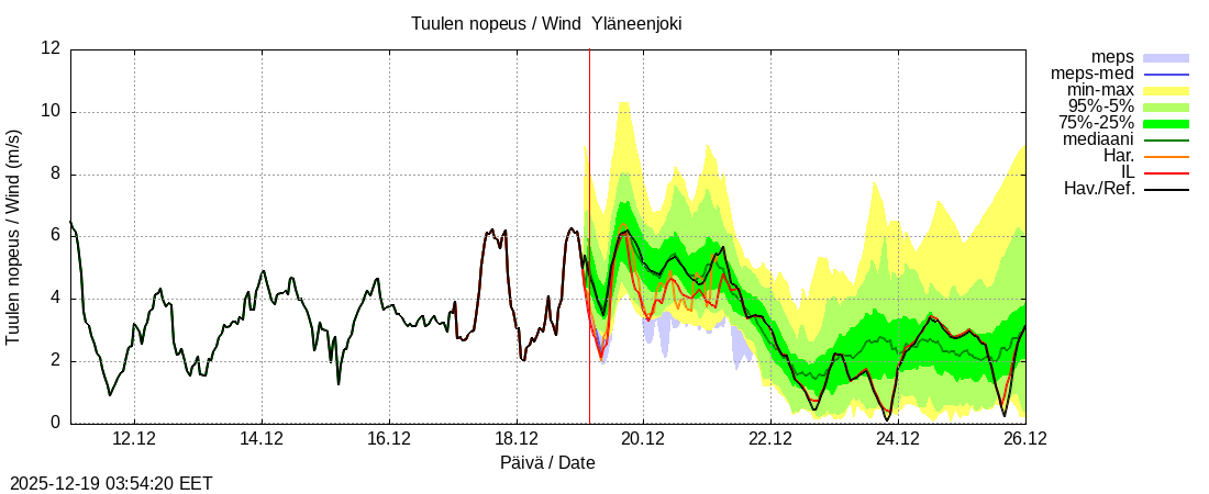 Eurajoen vesist&ouml;alue - Yläneenjoki: tuntiennuste