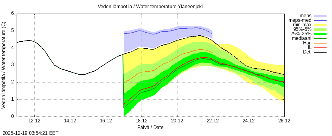 Eurajoen vesist&ouml;alue - Yläneenjoki: tuntiennuste