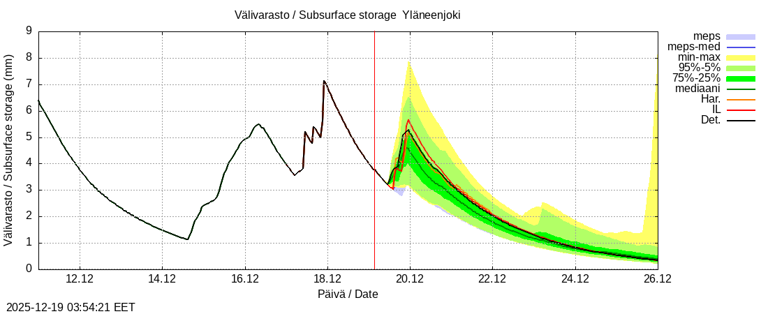 Eurajoen vesist&ouml;alue - Yläneenjoki: tuntiennuste