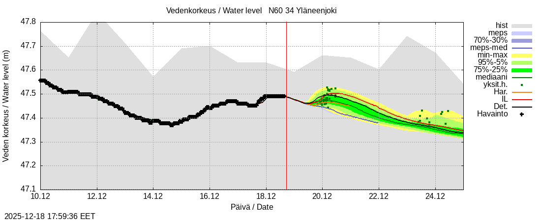 Eurajoen vesistöalue - Yläneenjoki: tuntiennuste