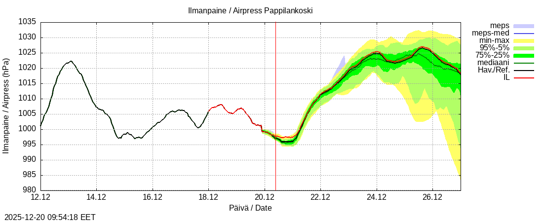 Eurajoen vesist&ouml;alue - Pappilankoski: tuntiennuste