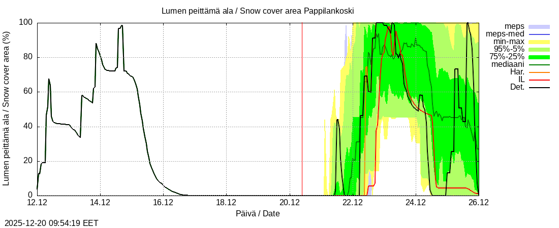 Eurajoen vesist&ouml;alue - Pappilankoski: tuntiennuste