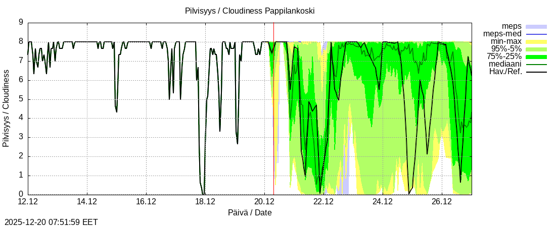 Eurajoen vesist&ouml;alue - Pappilankoski: tuntiennuste