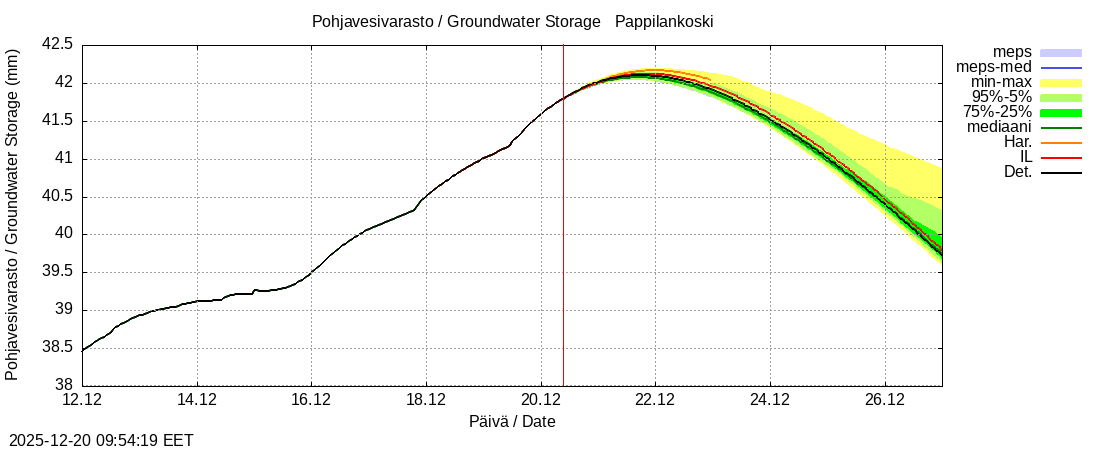 Eurajoen vesist&ouml;alue - Pappilankoski: tuntiennuste