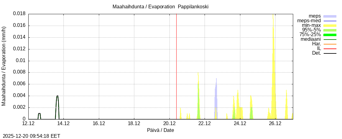 Eurajoen vesist&ouml;alue - Pappilankoski: tuntiennuste
