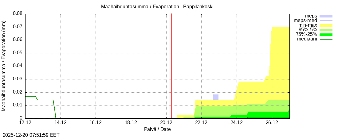 Eurajoen vesist&ouml;alue - Pappilankoski: tuntiennuste