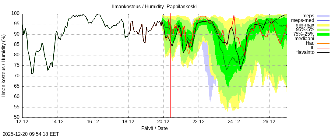 Eurajoen vesist&ouml;alue - Pappilankoski: tuntiennuste