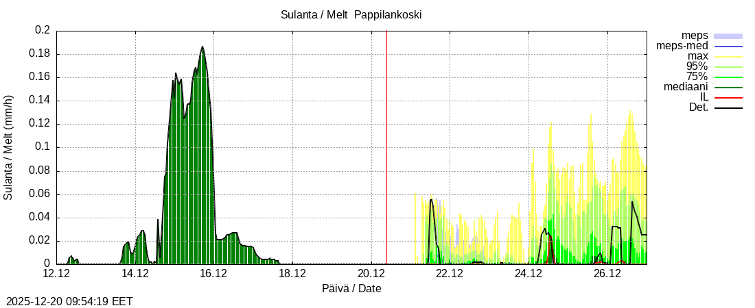 Eurajoen vesist&ouml;alue - Pappilankoski: tuntiennuste