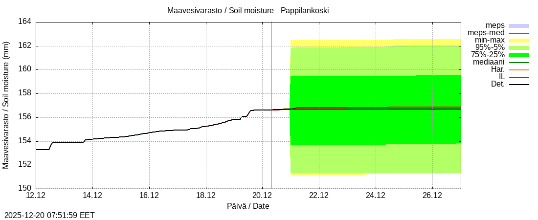 Eurajoen vesist&ouml;alue - Pappilankoski: tuntiennuste