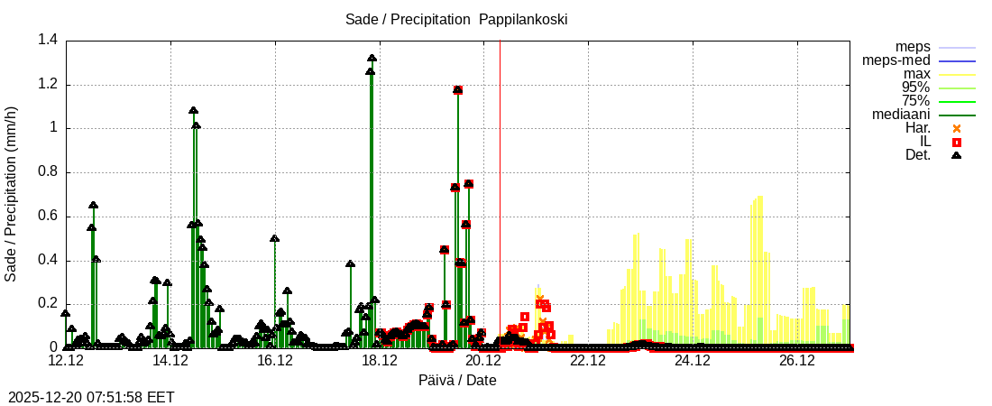 Eurajoen vesist&ouml;alue - Pappilankoski: tuntiennuste