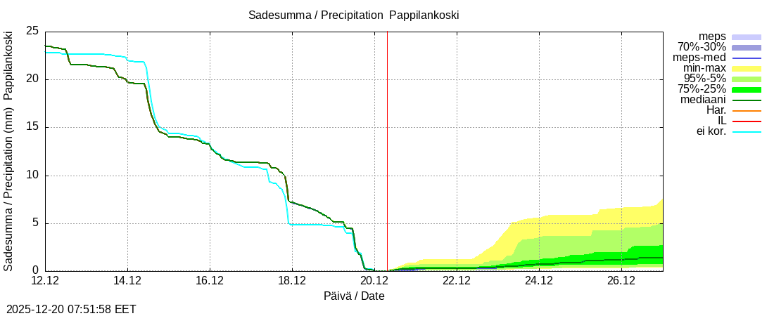 Eurajoen vesist&ouml;alue - Pappilankoski: tuntiennuste