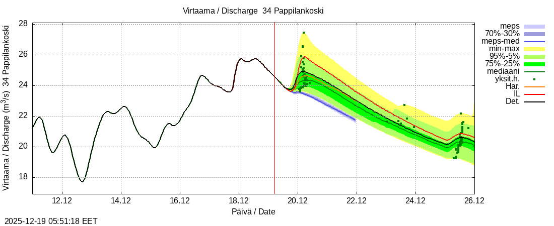 Eurajoen vesistöalue - Pappilankoski: tuntiennuste