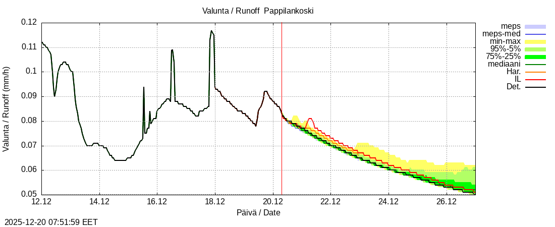 Eurajoen vesist&ouml;alue - Pappilankoski: tuntiennuste