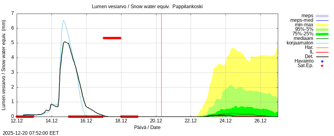 Eurajoen vesist&ouml;alue - Pappilankoski: tuntiennuste