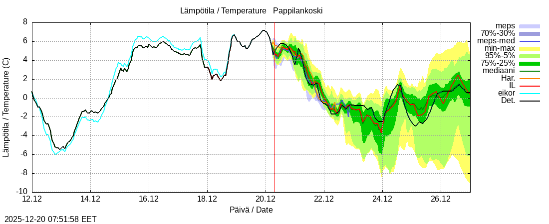 Eurajoen vesist&ouml;alue - Pappilankoski: tuntiennuste