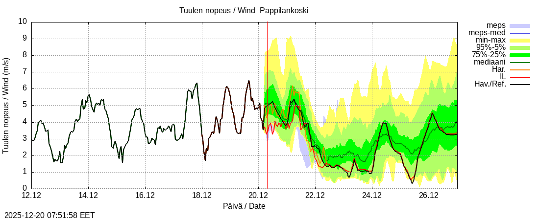 Eurajoen vesist&ouml;alue - Pappilankoski: tuntiennuste