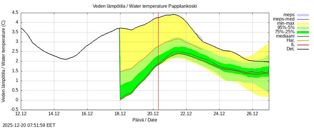 Eurajoen vesist&ouml;alue - Pappilankoski: tuntiennuste