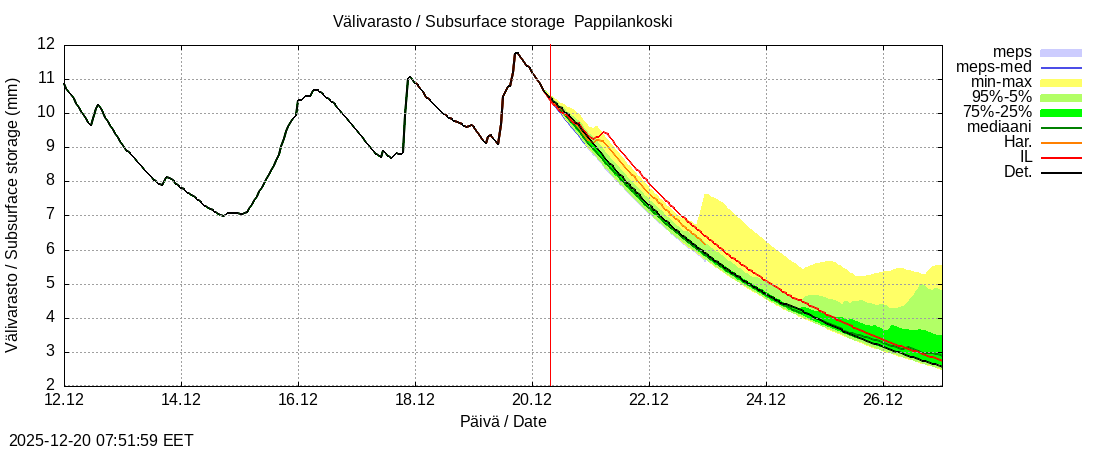 Eurajoen vesist&ouml;alue - Pappilankoski: tuntiennuste