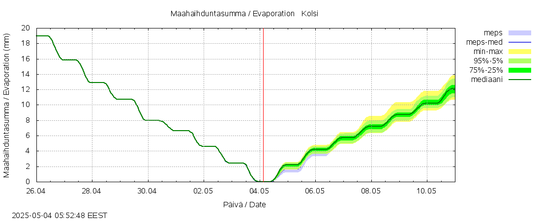 Kokemäenjoen vesistöalue - 0 Kolsi k: tuntiennuste