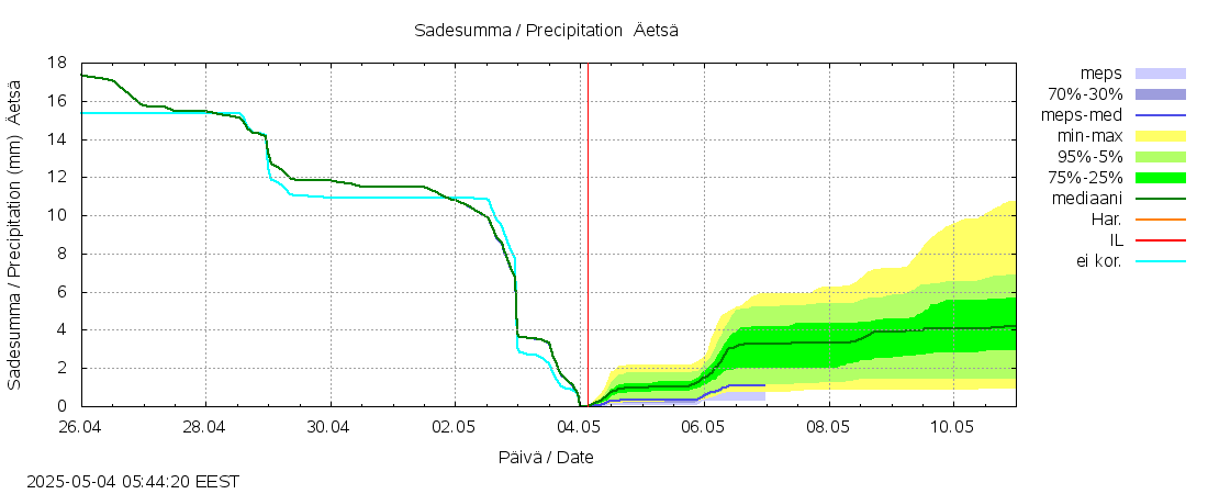 Kokemäenjoen vesistöalue - 2 Äetsä k: tuntiennuste