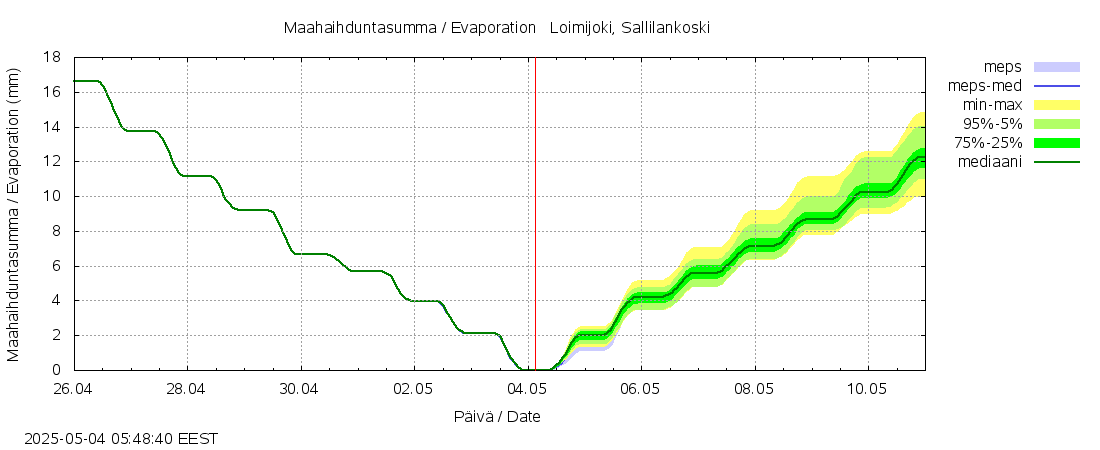 Kokemäenjoen vesistöalue - 0 Loimijoki, S k: tuntiennuste