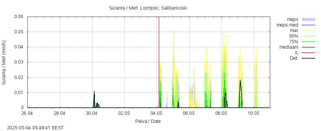 Kokemäenjoen vesistöalue - 0 Loimijoki, S k: tuntiennuste