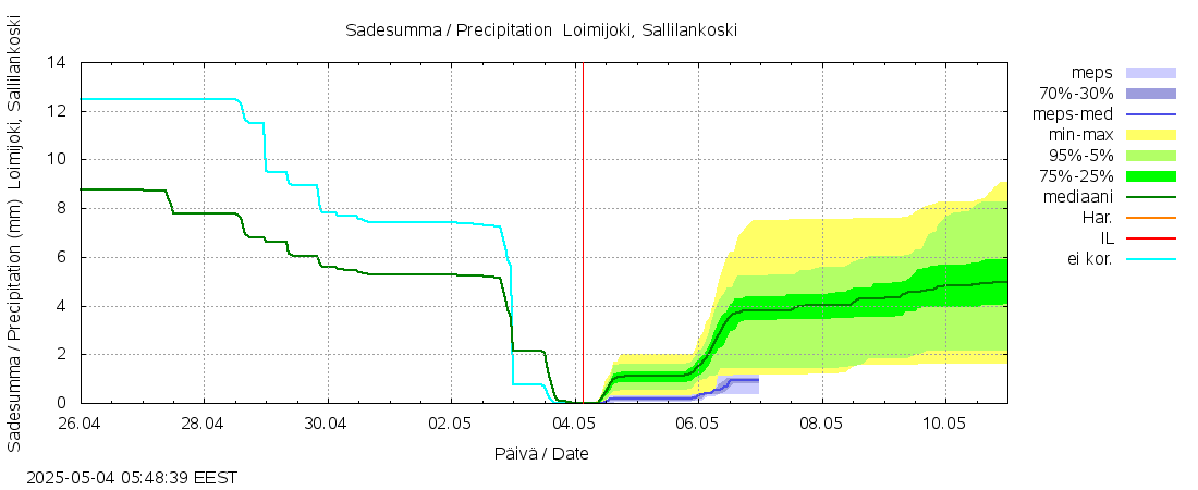 Kokemäenjoen vesistöalue - 0 Loimijoki, S k: tuntiennuste