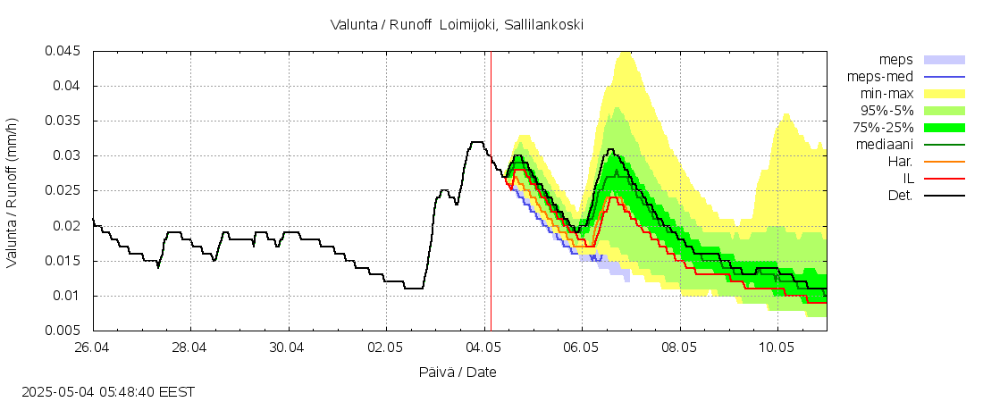 Kokemäenjoen vesistöalue - 0 Loimijoki, S k: tuntiennuste