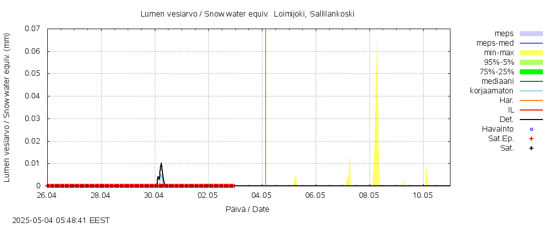 Kokemäenjoen vesistöalue - 0 Loimijoki, S k: tuntiennuste