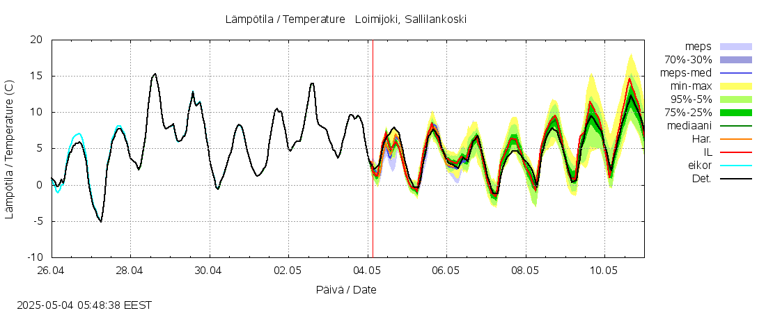Kokemäenjoen vesistöalue - 0 Loimijoki, S k: tuntiennuste