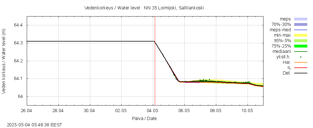 Kokemäenjoen vesistöalue - 0 Loimijoki, S k: tuntiennuste