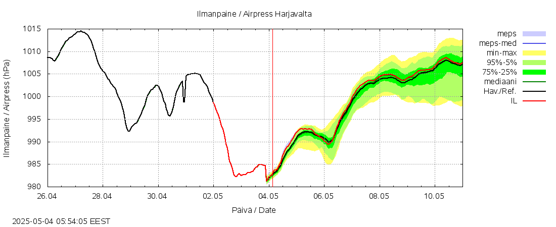 Kokemäenjoen vesistöalue - 0 Harjavalta k: tuntiennuste