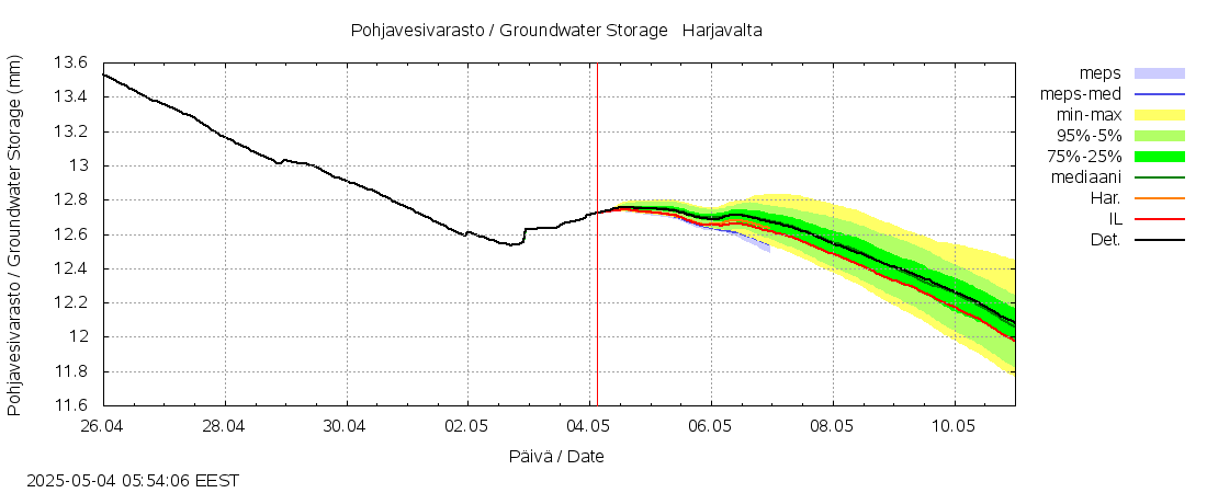 Kokemäenjoen vesistöalue - 0 Harjavalta k: tuntiennuste