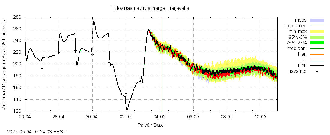 Kokemäenjoen vesistöalue - 0 Harjavalta k: tuntiennuste