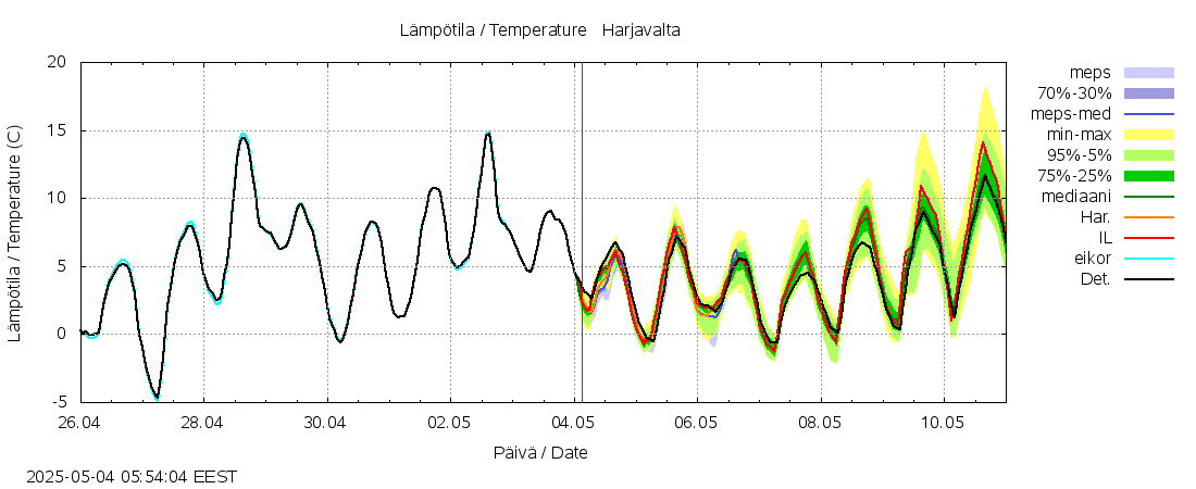 Kokemäenjoen vesistöalue - 0 Harjavalta k: tuntiennuste