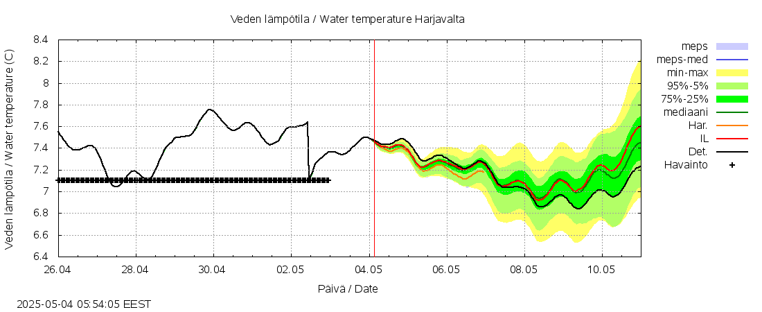 Kokemäenjoen vesistöalue - 0 Harjavalta k: tuntiennuste