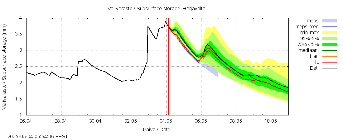 Kokemäenjoen vesistöalue - 0 Harjavalta k: tuntiennuste