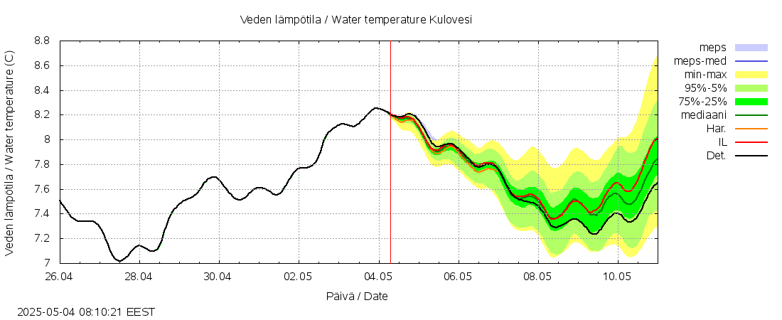 Kokemäenjoen vesistöalue - Kulovesi: tuntiennuste