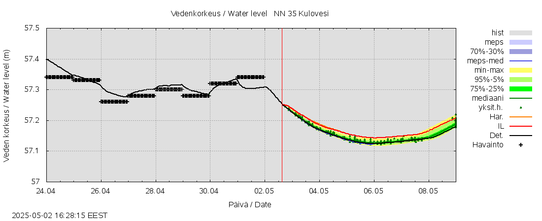 Kokemäenjoen vesistöalue - Kulovesi: tuntiennuste