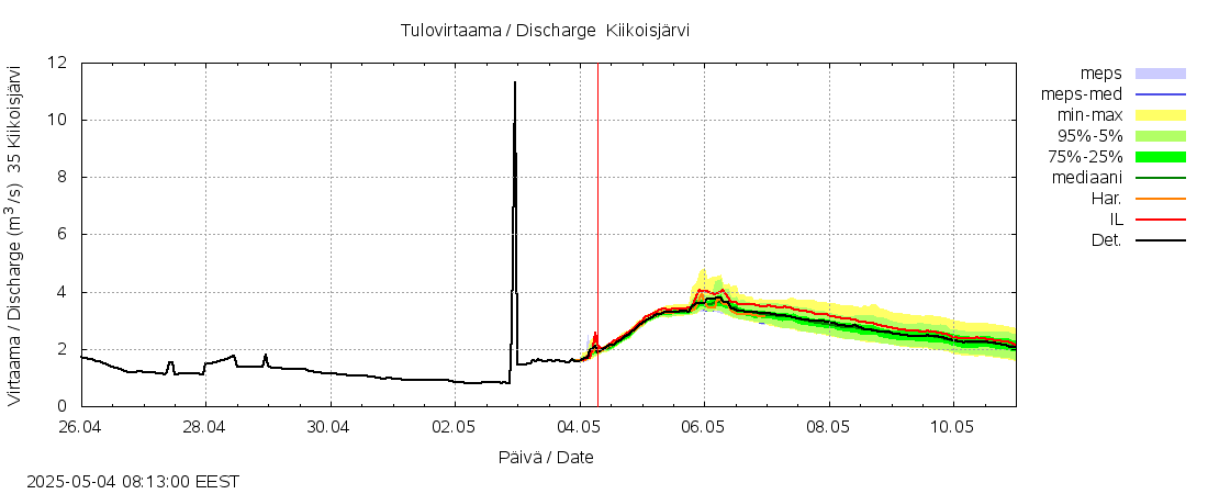 Kokemäenjoen vesistöalue - Kiikoisjärvi: tuntiennuste