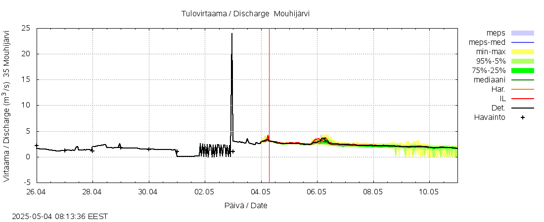 Kokemäenjoen vesistöalue - Mouhijärvi: tuntiennuste
