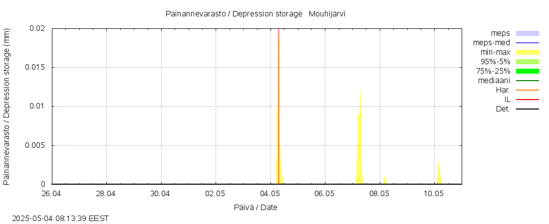 Kokemäenjoen vesistöalue - Mouhijärvi: tuntiennuste
