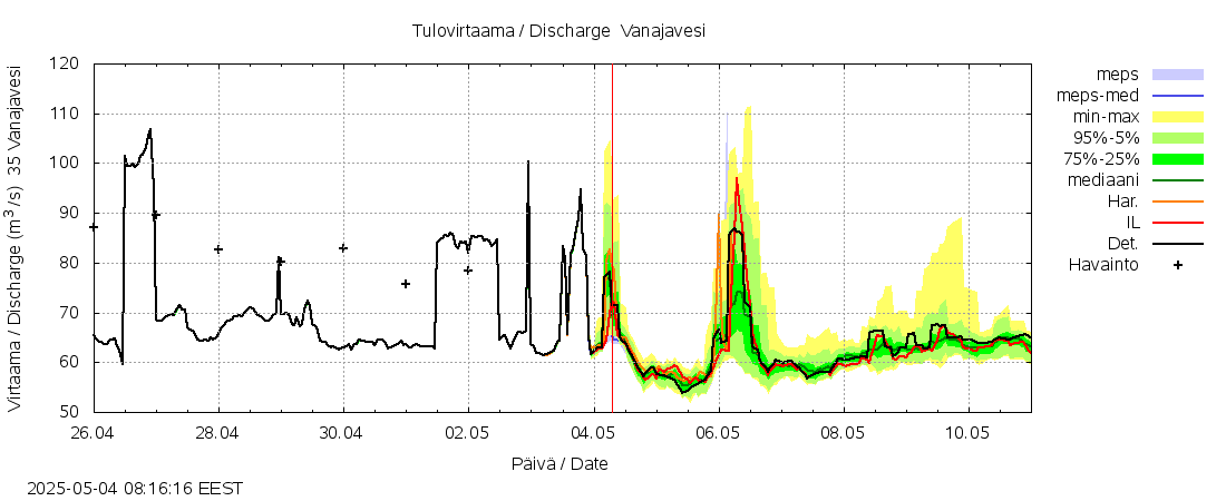 Kokemäenjoen vesistöalue - Vanaja / Toijala: tuntiennuste