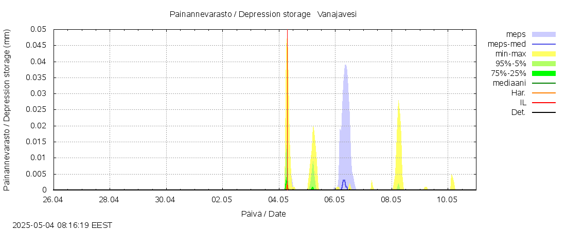 Kokemäenjoen vesistöalue - Vanaja / Toijala: tuntiennuste