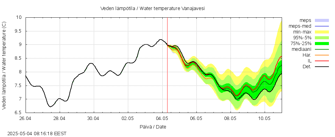 Kokemäenjoen vesistöalue - Vanaja / Toijala: tuntiennuste