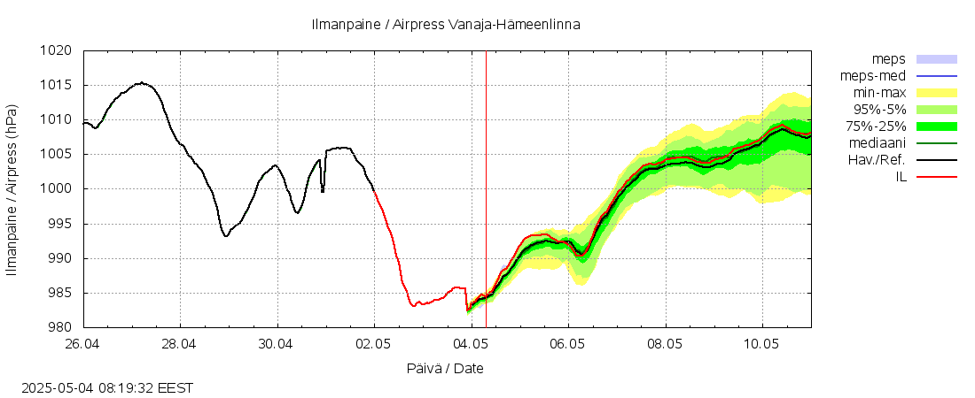 Kokemäenjoen vesistöalue - Vanaja / Hämeenlinna: tuntiennuste