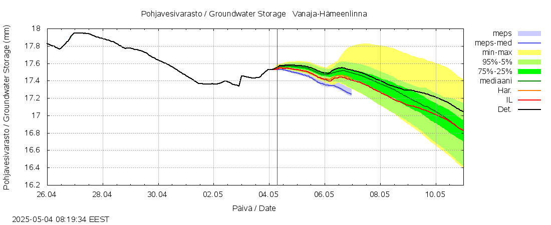 Kokemäenjoen vesistöalue - Vanaja / Hämeenlinna: tuntiennuste